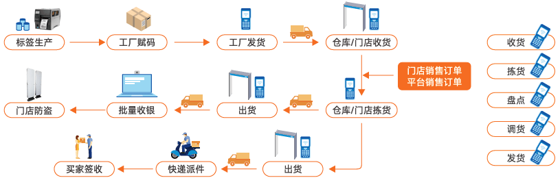 RFID標(biāo)簽如何解決智能零售問題